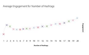 social media engagement graph